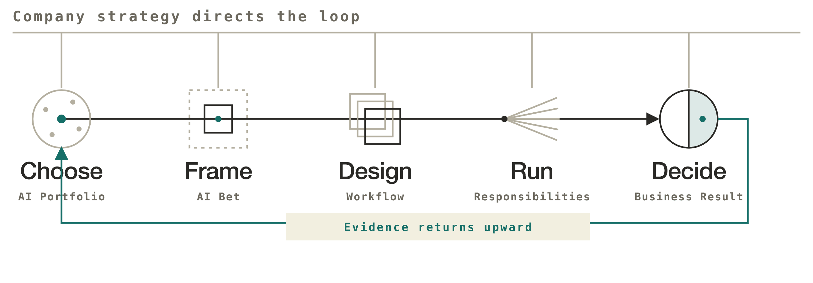 Company strategy directs five moves from choosing an AI portfolio to deciding from a business result, with evidence returning upward.
